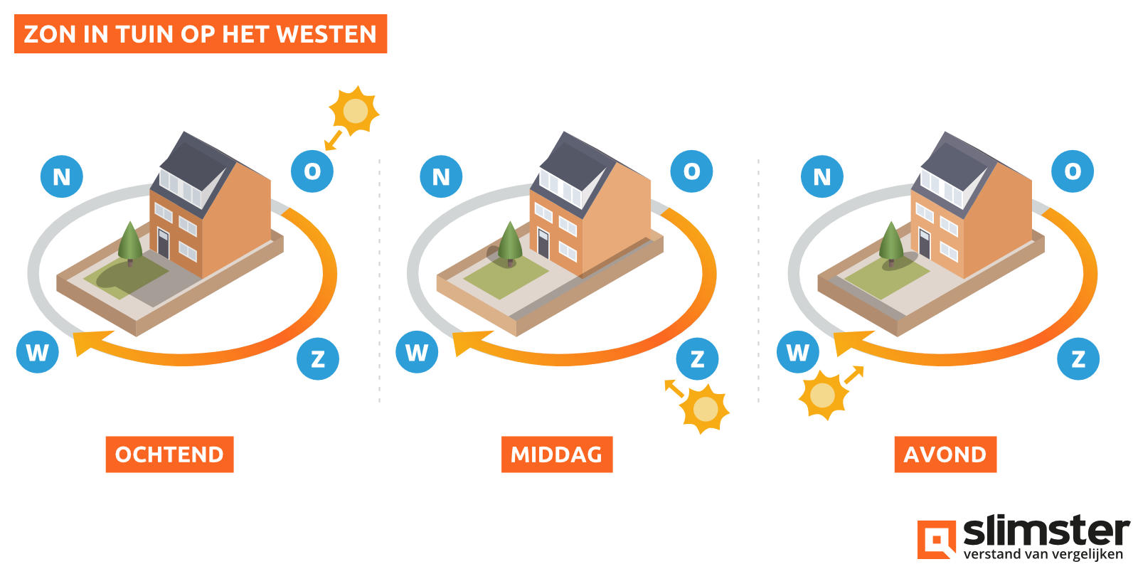 Zon in tuin op westen